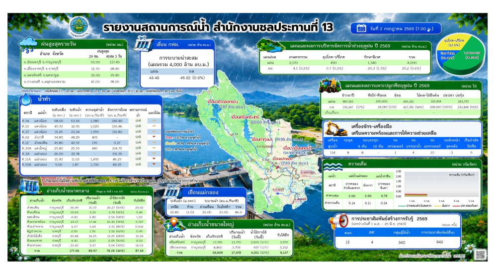 ประชาสัมพันธ์รายงานสถานการณ์น้ำ