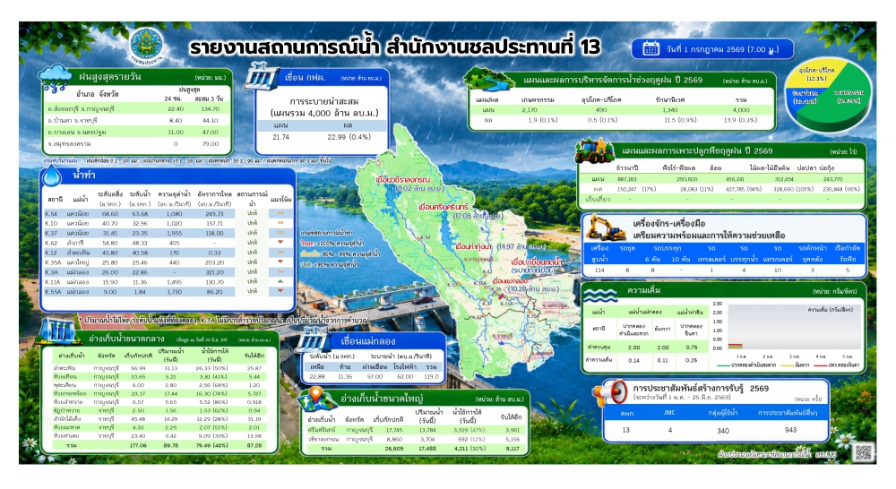 ประชาสัมพันธ์รายงานสถานการณ์น้ำ