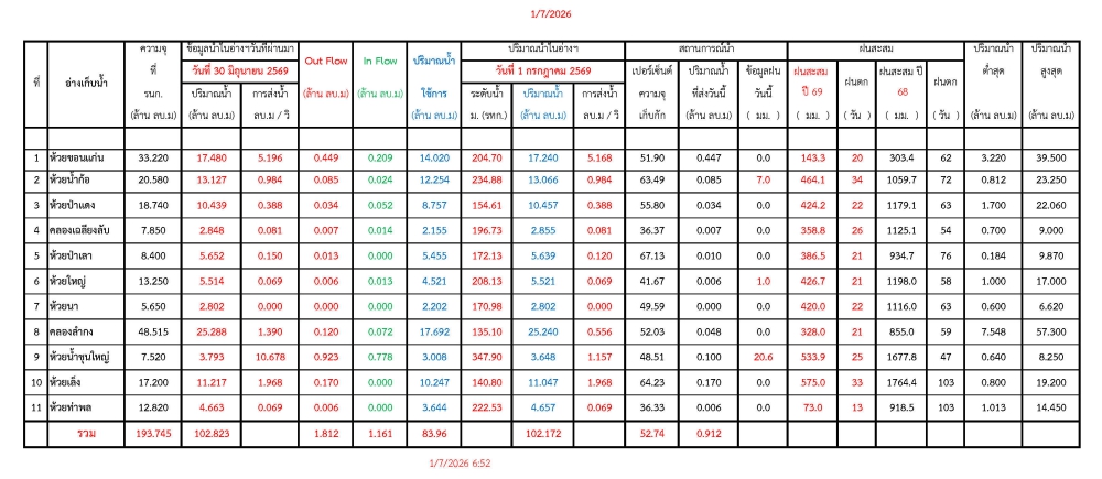 รายงานสถานการณ์น้ำประจำวันที่ 1 กรกฎาคม 2569