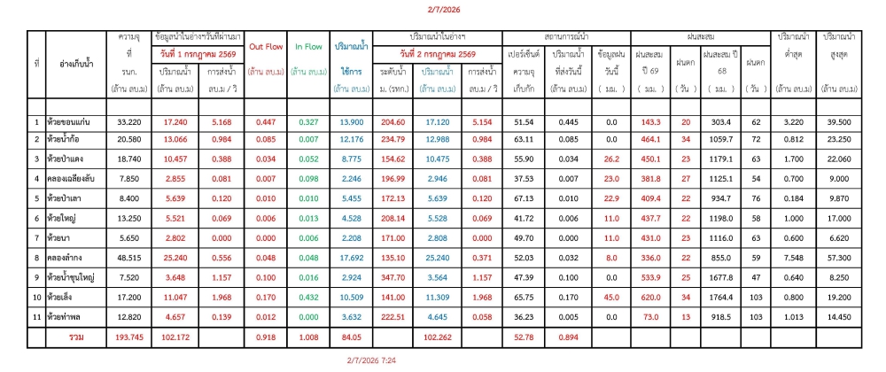 รายงานสถานการณ์น้ำประจำวันที่ 2 กรกฎาคม 2569