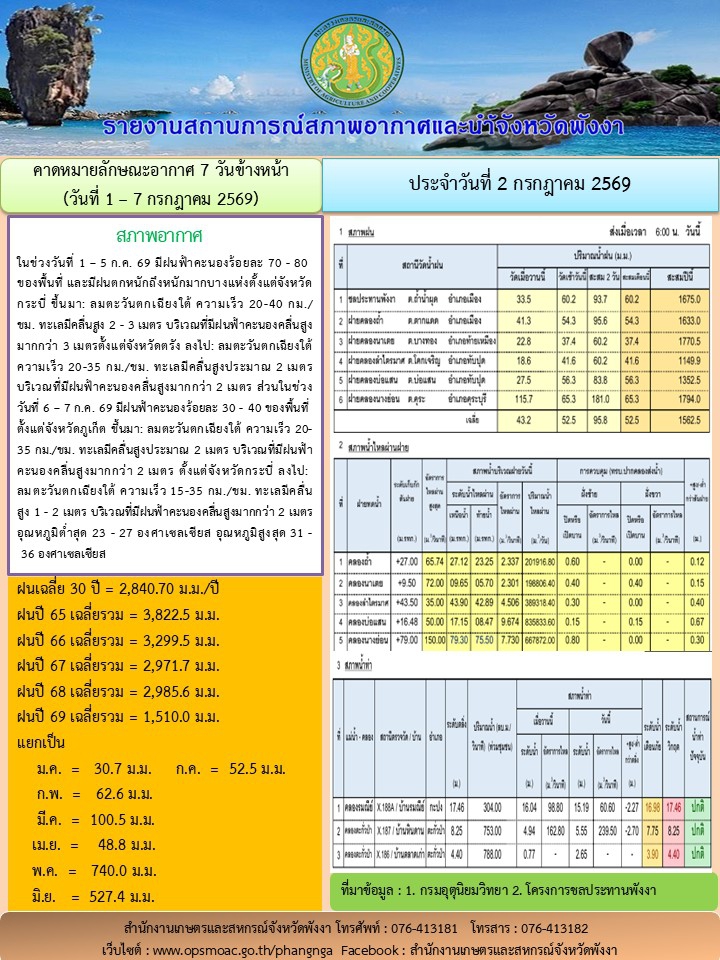 รายงานสถานการณ์สภาพอากาศและน้ำจังหวัดพังงา