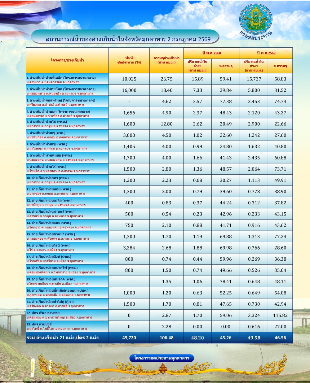 สถานการณ์น้ำในจังหวัดมุกดาหาร ณ วันที่ 2 กรกฎาคม 2569