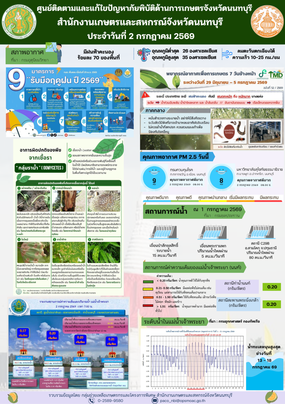 รายงานการติดตามและแก้ไขปัญหาภัยพิบัติด้านการเกษตรจังหวัดนนทบุรี
