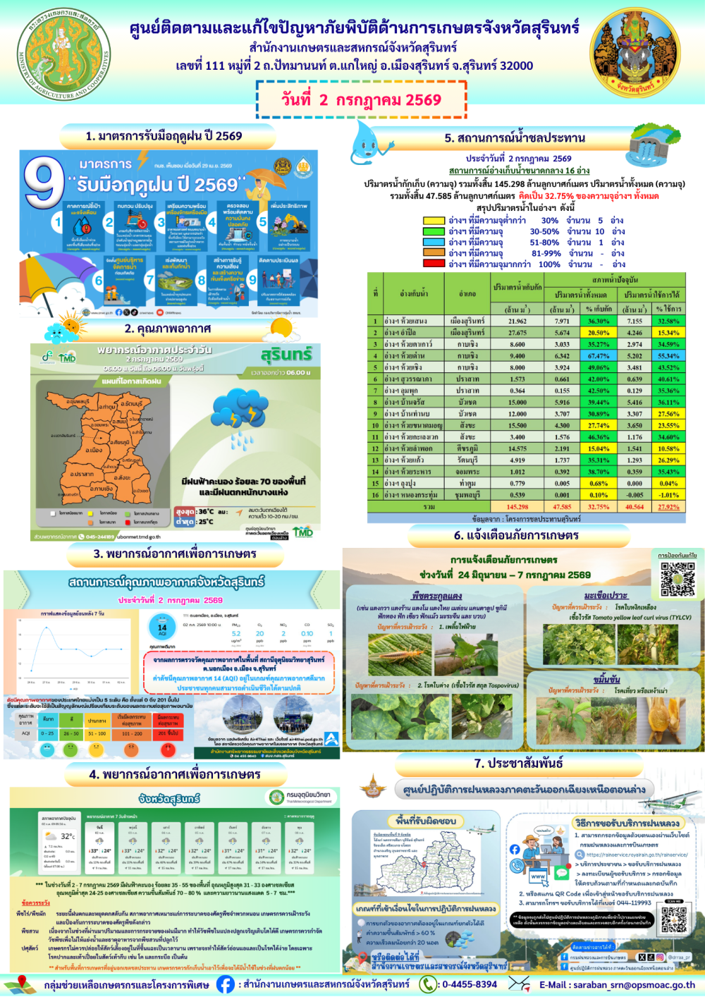 รายงานศูนย์ติดตามและแก้ไขปัญหาภัยพิบัติด้านการเกษตรจังหวัดสุรินทร์