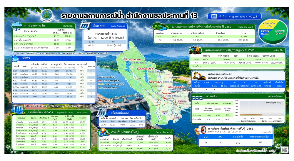 ประชาสัมพันธ์รายงานสถานการณ์น้ำ