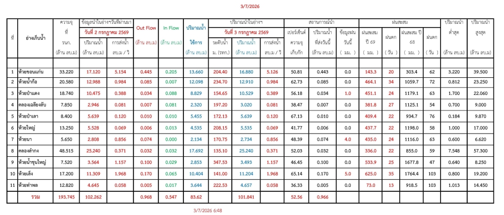 รายงานสถานการณ์น้ำประจำวันที่ 3 กรกฎาคม 2569