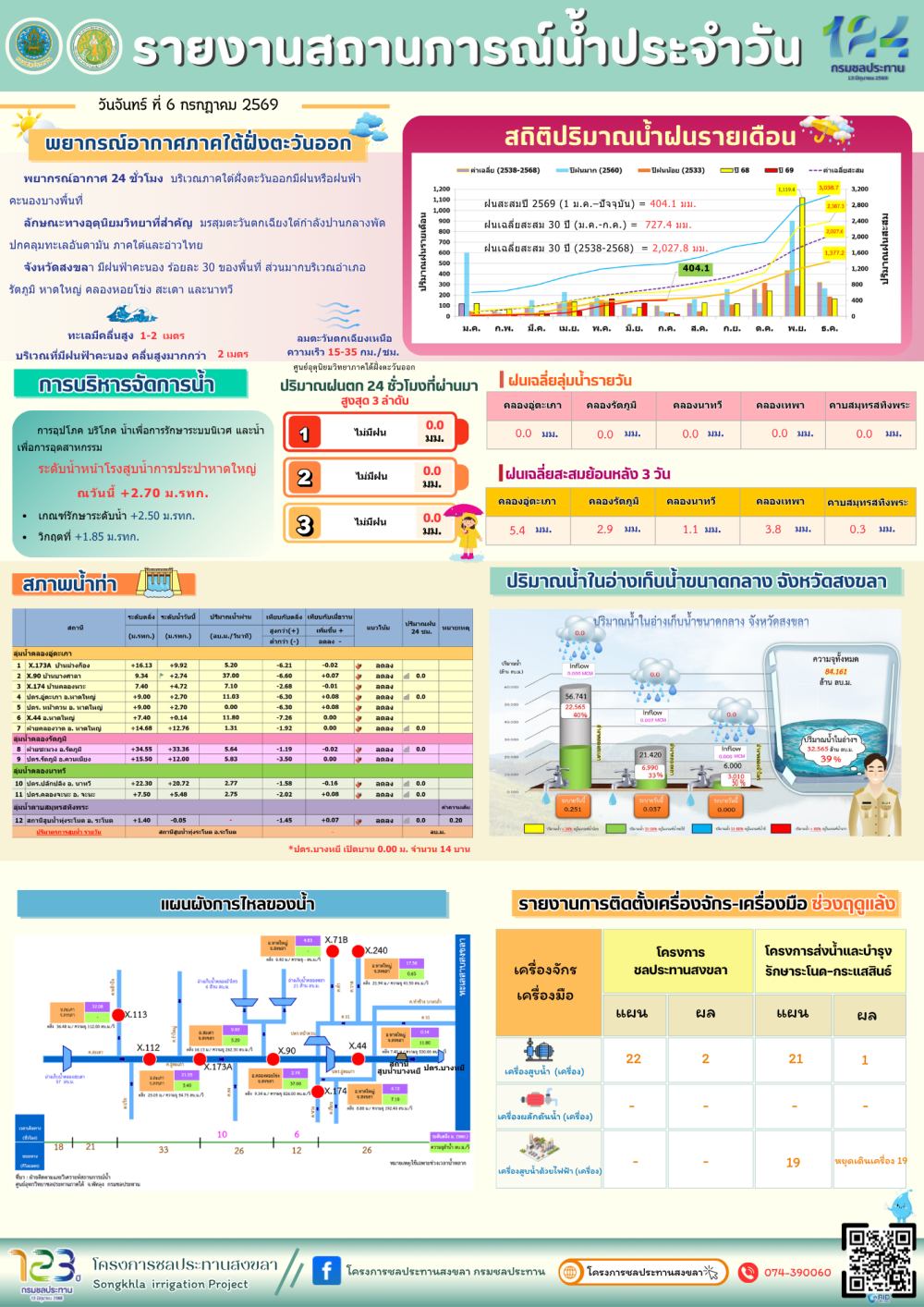 รายงานสถานการณ์น้ำ