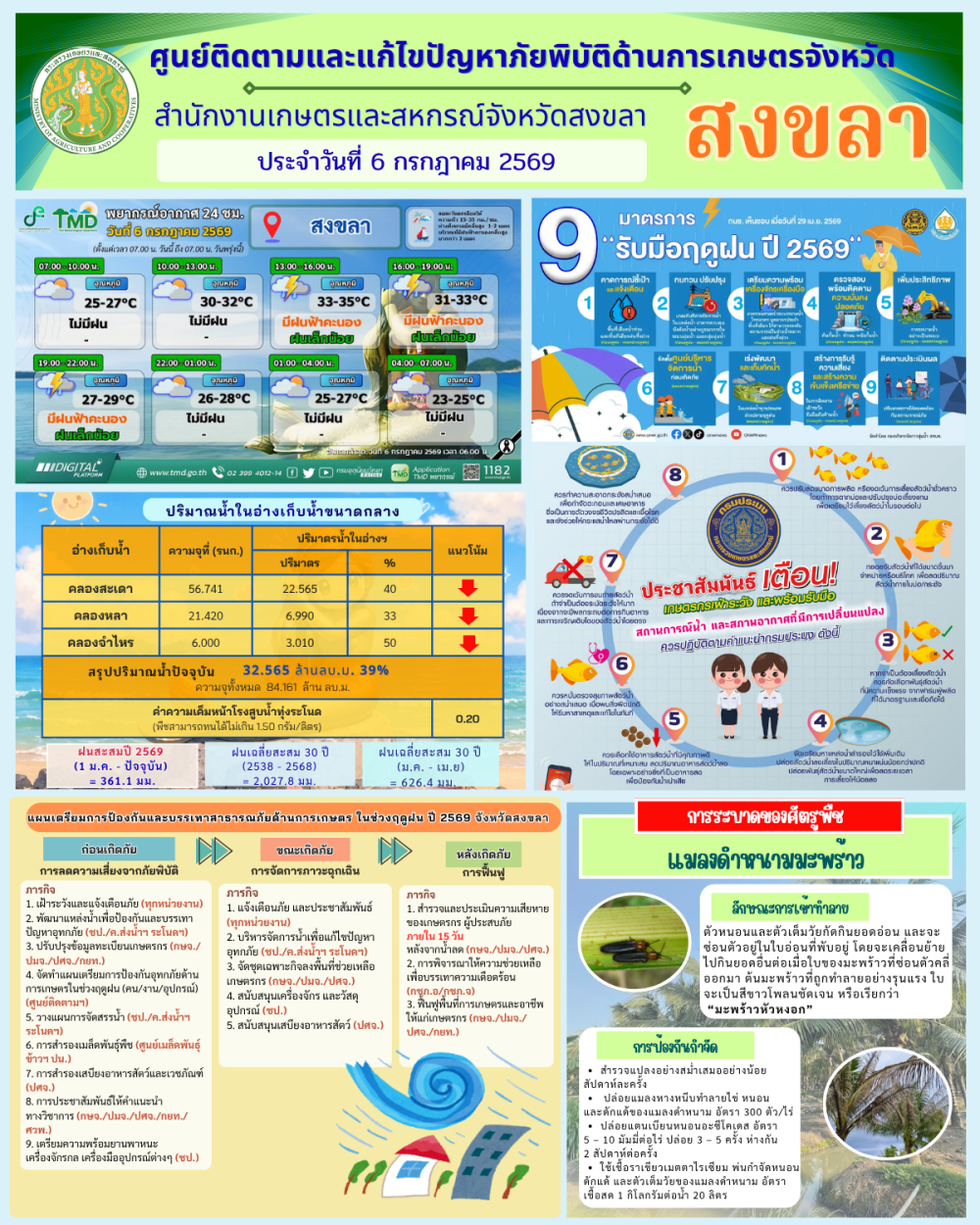 รายงานศูนย์ติดตามและแก้ไขปัญหาภัยพิบัติด้านการเกษตรจังหวัดสงขลา