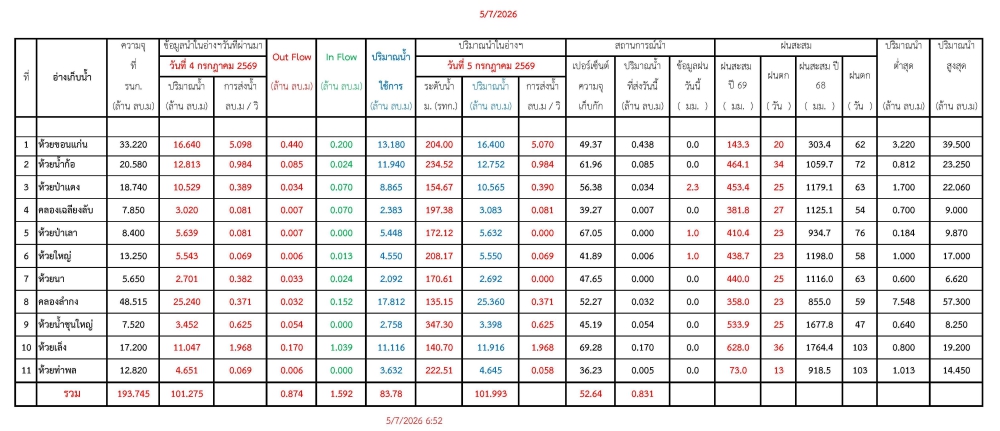 รายงานสถานการณ์น้ำประจำวันที่ 5 กรกฎาคม 2569