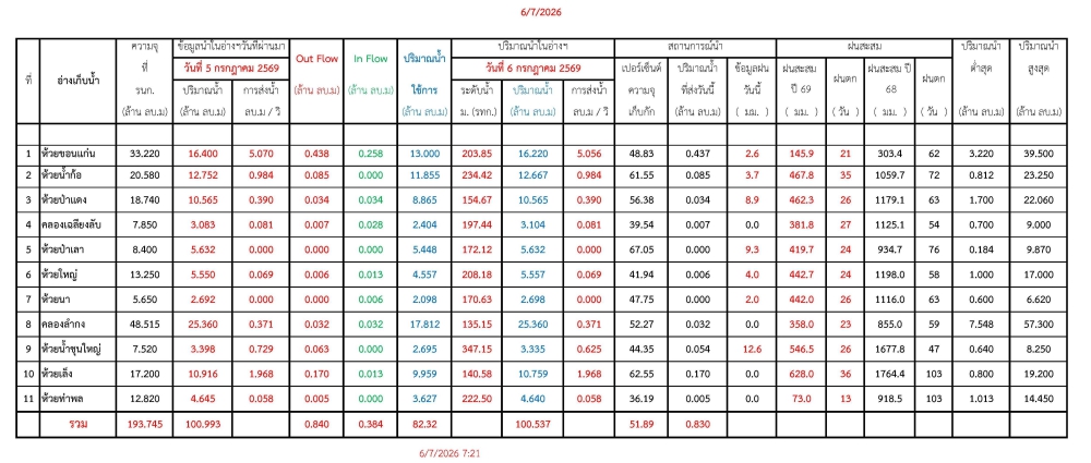 รายงานสถานการณ์น้ำประจำวันที่ 6 กรกฎาคม 2569