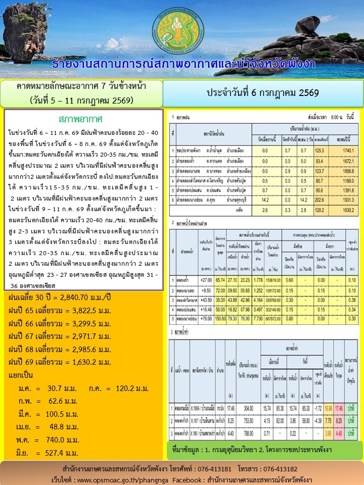 รายงานสถานการณ์สภาพอากาศและน้ำจังหวัดพังงา