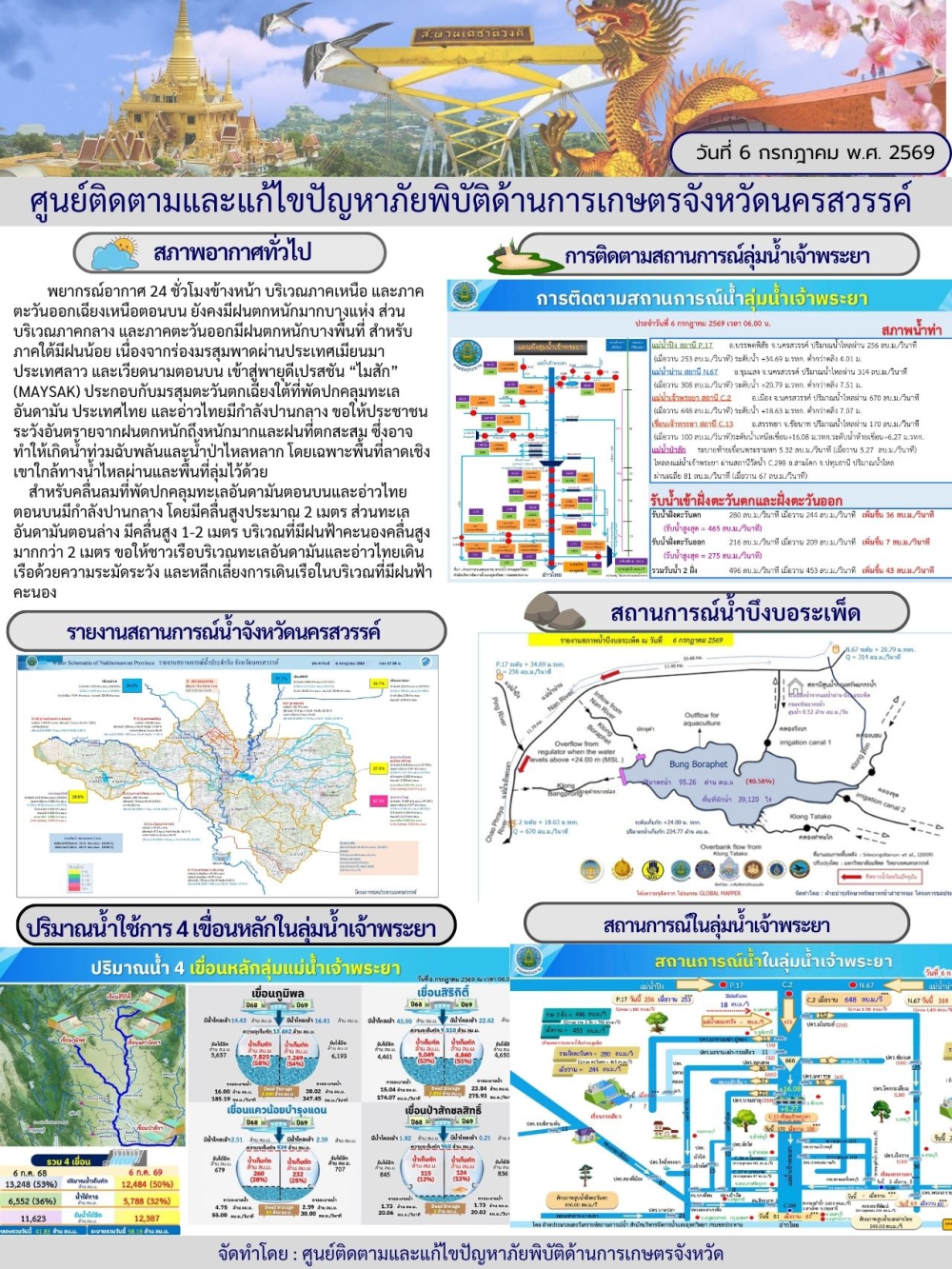 รายงานสถานการณ์น้ำ ประจำวันที่ 6 กรกฎาคม 2569