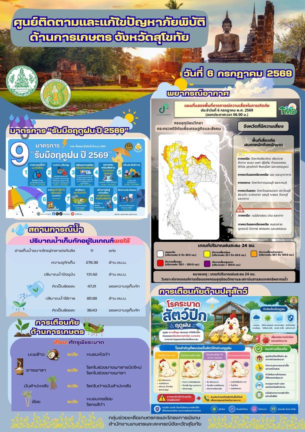 รายงานสถานการณ์ศูนย์ติดตามและแก้ไขปัญหาภัยพิบัติด้านการเกษตร