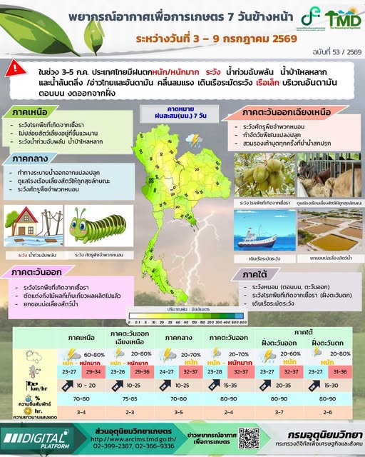 พยากรณ์อากาศเพื่อการเกษตร ระหว่างวันที่ 3 - 9 กรกฎาคม 2569