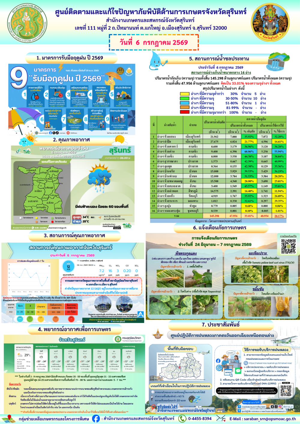รายงานศูนย์ติดตามและแก้ไขปัญหาภัยพิบัติด้านการเกษตรจังหวัดสุรินทร์