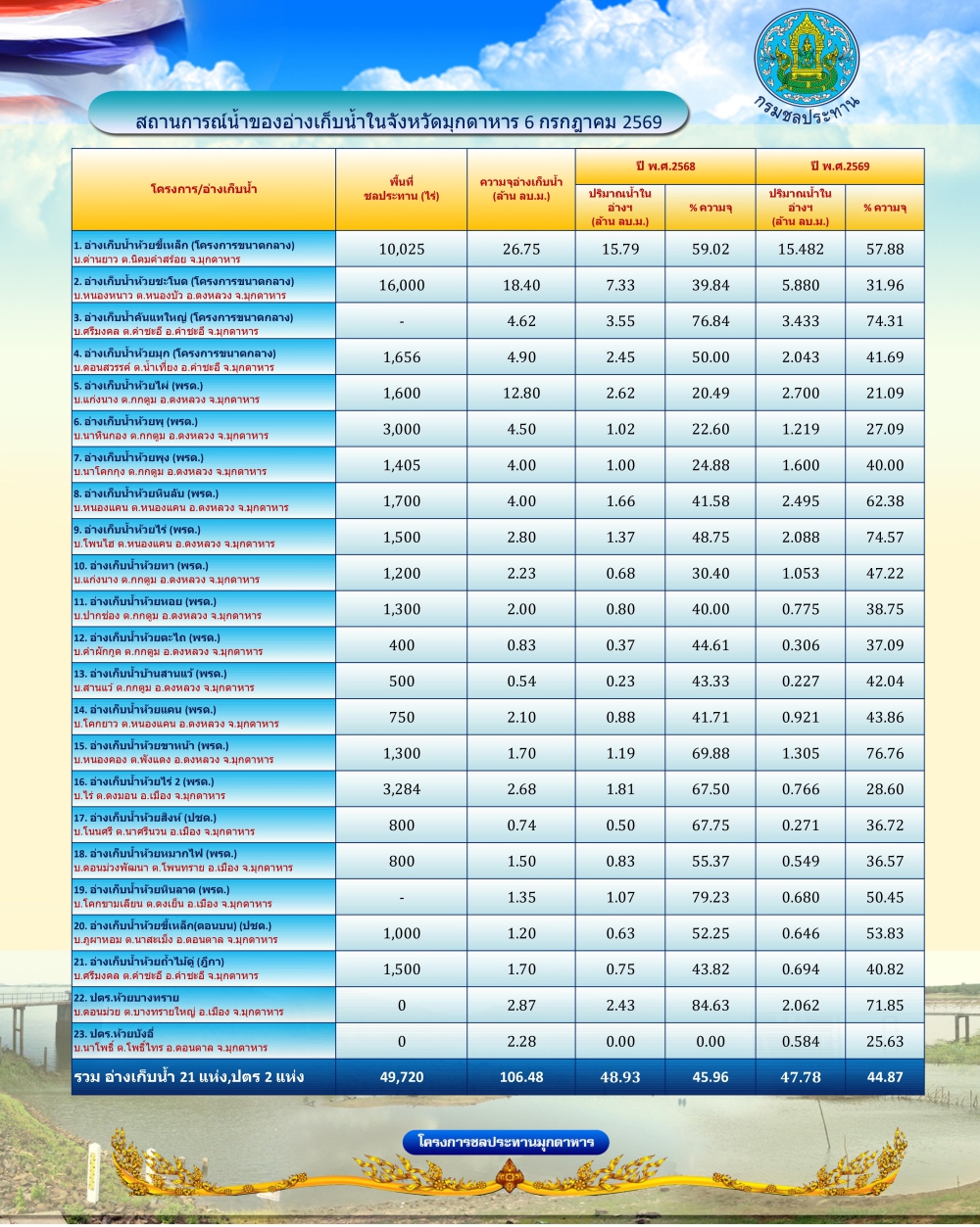 สถานการณ์น้ำในจังหวัดมุกดาหาร ณ วันที่ 6 กรกฎาคม 2569