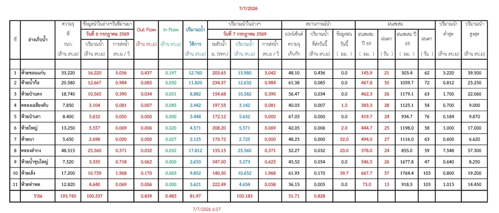 รายงานสถานการณ์น้ำประจำวันที่ 7 กรกฎาคม 2569