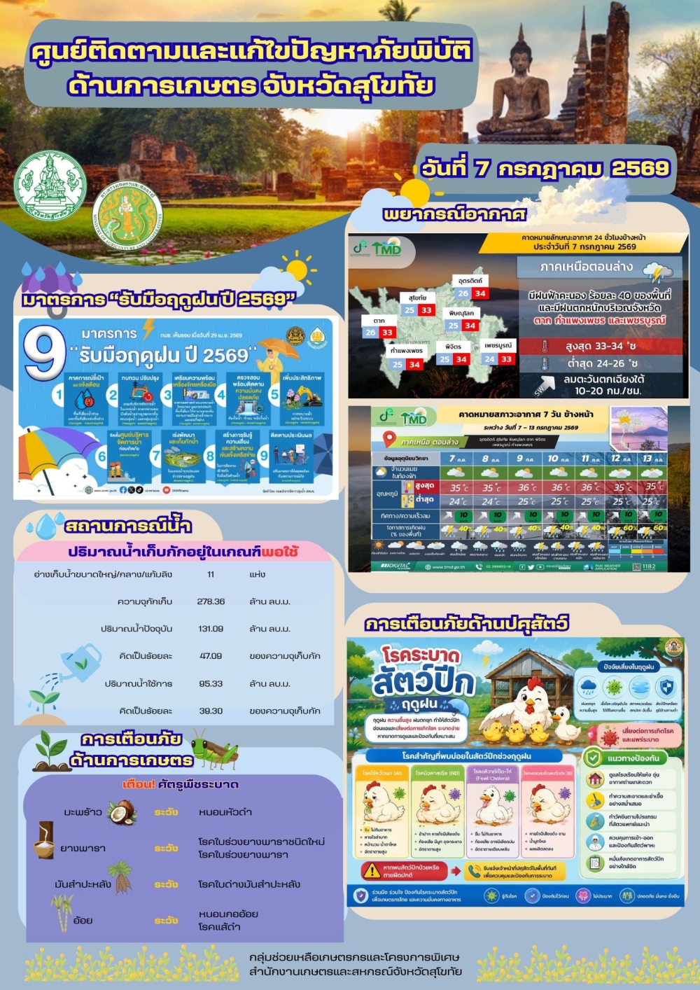 รายงานสถานการณ์ศูนย์ติดตามและแก้ไขปัญหาภัยพิบัติด้านการเกษตร