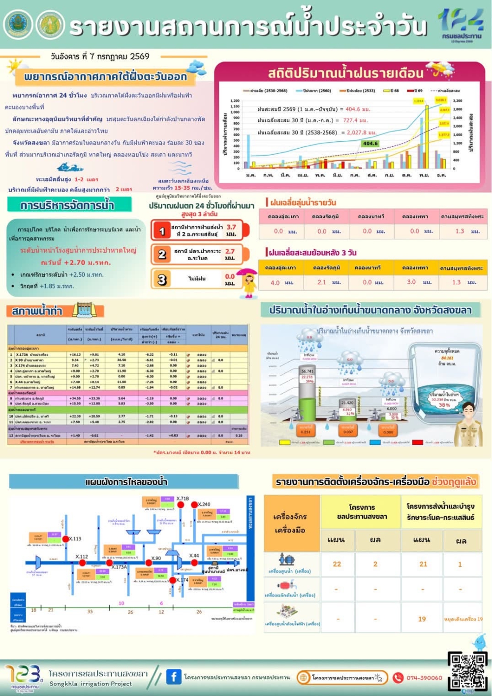 รายงานสถานการณ์น้ำ