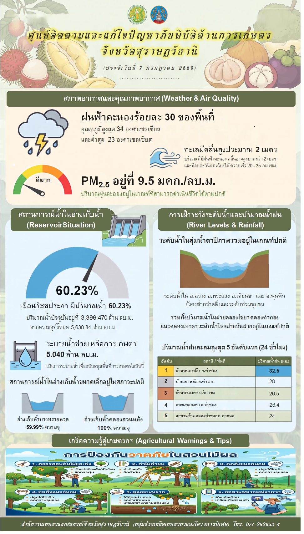 รายงานสถานการณ์ประจำวัน