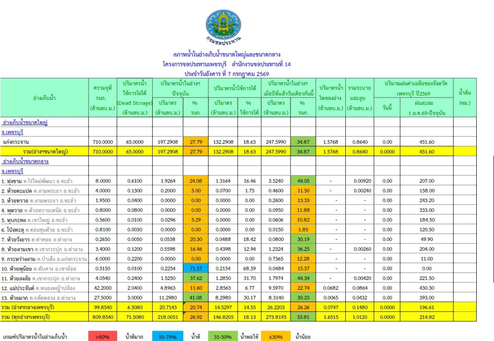 สถานการณ์น้ำประจำวันที่ 7 กรกฎาคม 2569