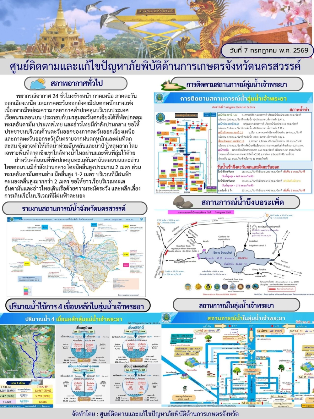 รายงานสถานการณ์น้ำ ประจำวันที่ 7 กรกฎาคม 2569