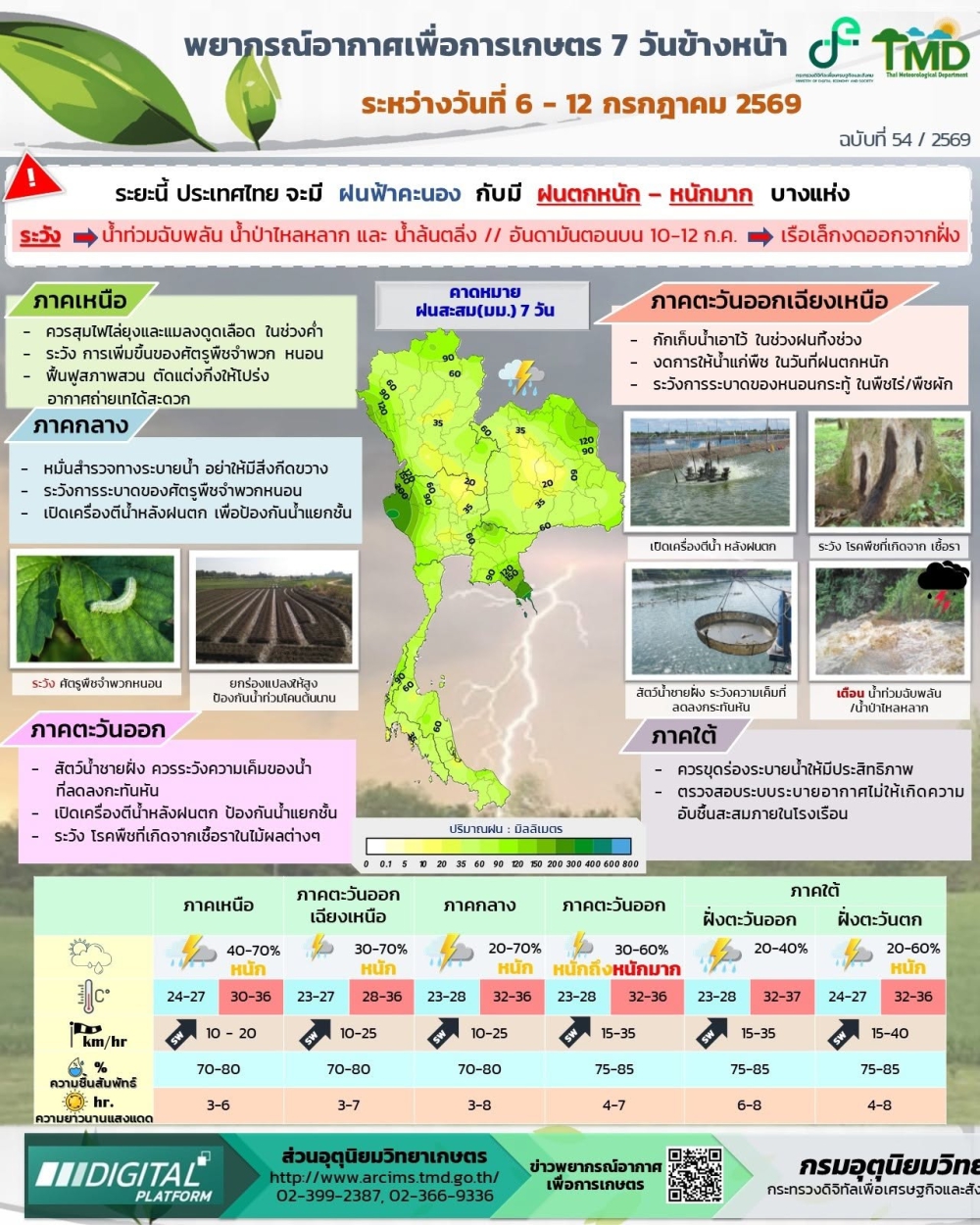 พยากรณ์อากาศเพื่อการเกษตร