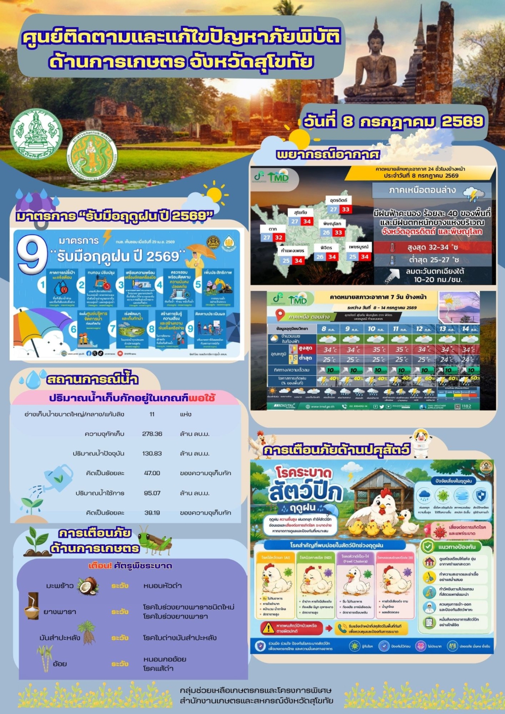 รายงานสถานการณ์ศูนย์ติดตามและแก้ไขปัญหาภัยพิบัติด้านการเกษตร
