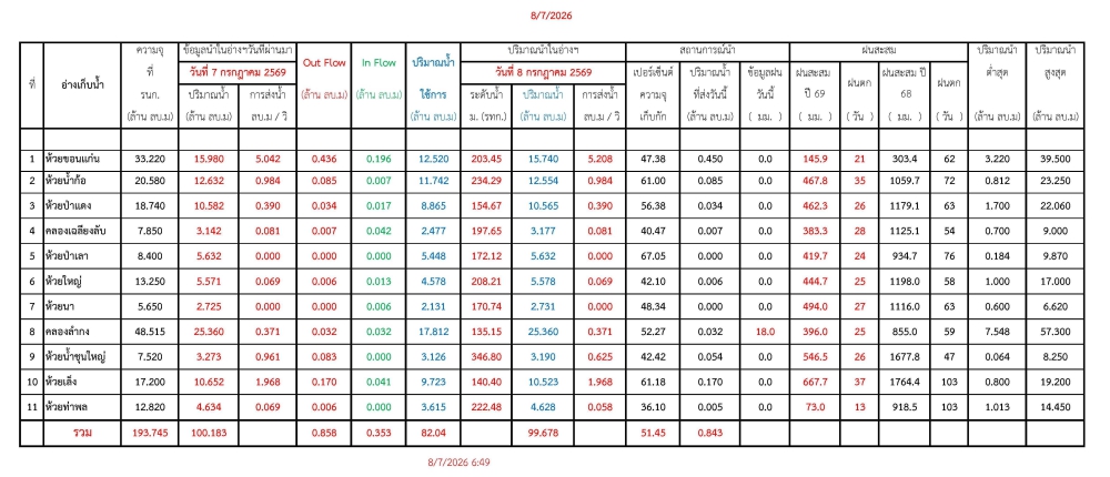 รายงานสถานการณ์น้ำประจำวันที่ 8 กรกฎาคม 2569