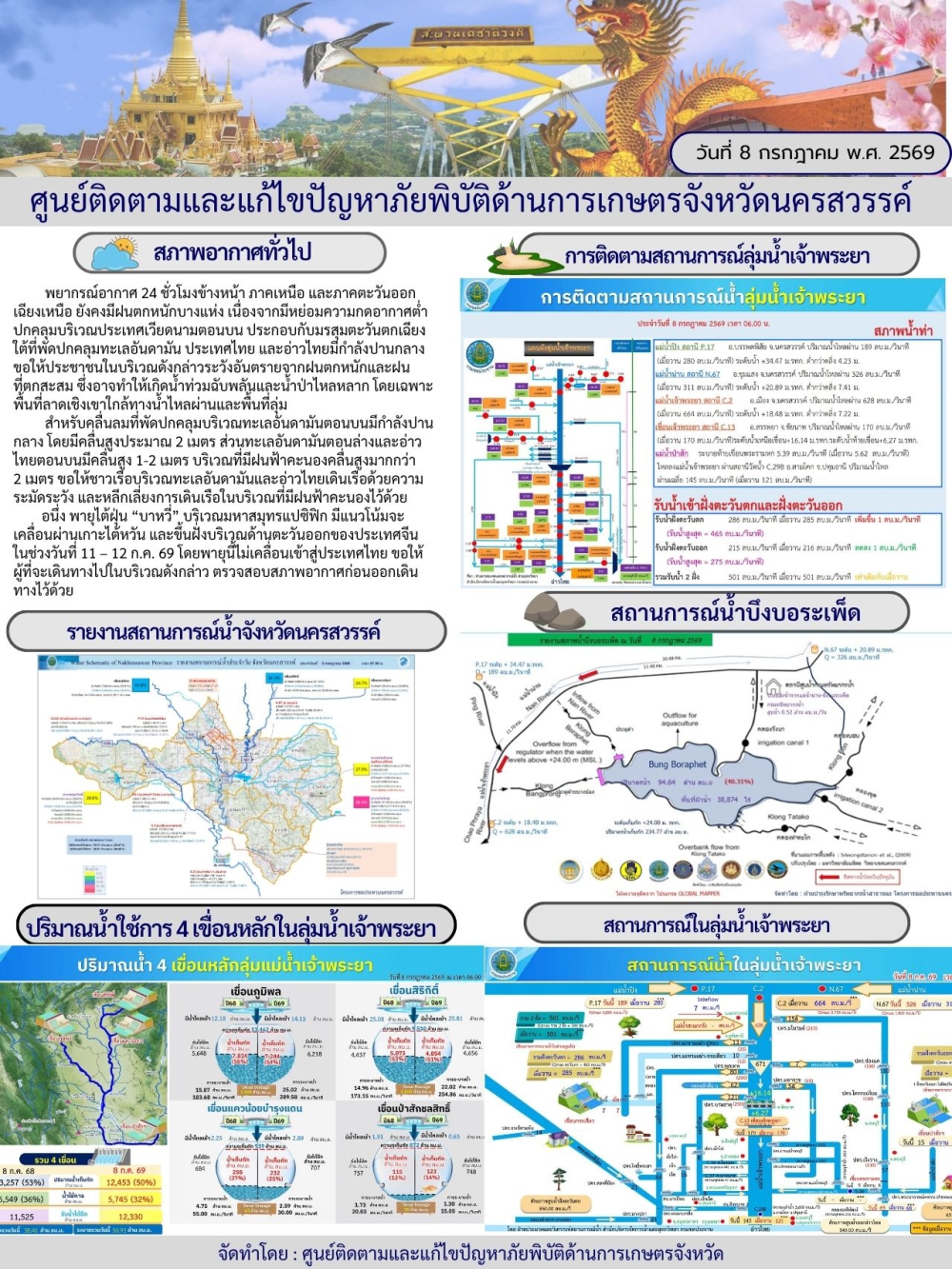 รายงานสถานการณ์น้ำ ประจำวันที่ 8 กรกฎาคม 2569