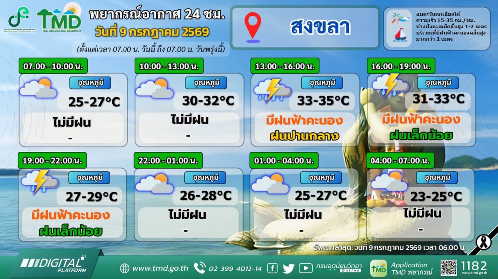 พยากรณ์อากาศภาคใต้ฝั่งตะวันออก