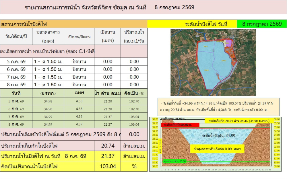 ระดับน้ำบึงสีไฟ ประจำวันที่ 8 กรกฎาคม 2569