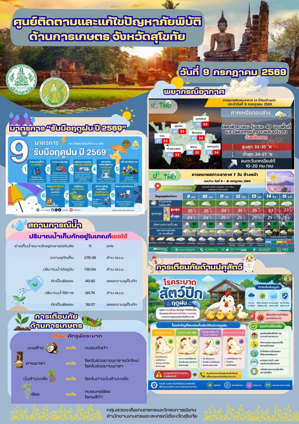 รายงานสถานการณ์ศูนย์ติดตามและแก้ไขปัญหาภัยพิบัติด้านการเกษตร