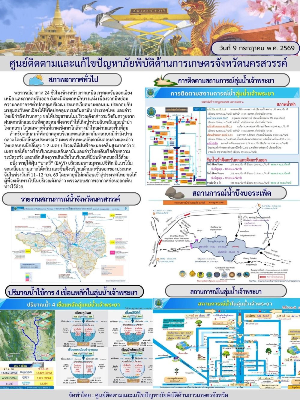 รายงานสถานการณ์น้ำ ประจำวันที่ 9 กรกฎาคม 2569
