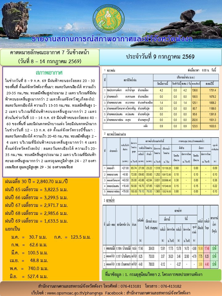 รายงานสถานการณ์สภาพอากาศและน้ำจังหวัดพังงา