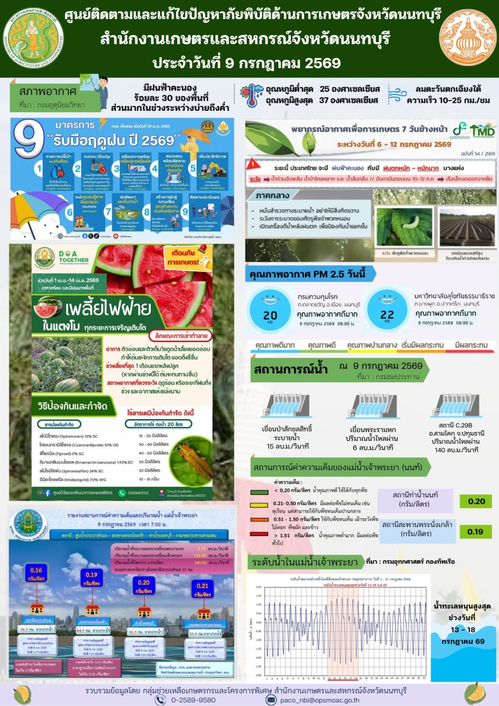 รายงานการติดตามและแก้ไขปัญหาภัยพิบัติด้านการเกษตรจังหวัดนนทบุรี