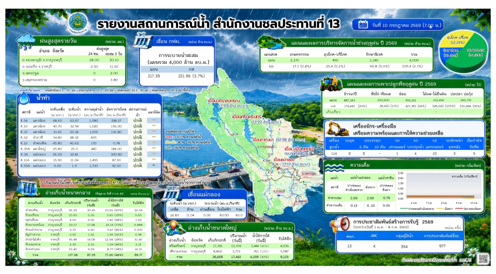 ประชาสัมพันธ์รายงานสถานการณ์น้ำ