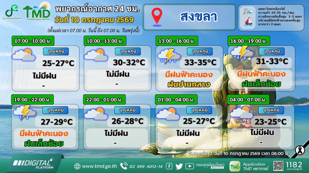 พยากรณ์อากาศภาคใต้ฝั่งตะวันออก