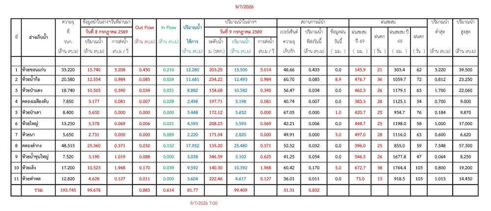 รายงานสถานการณ์น้ำประจำวันที่ 9 กรกฎาคม 2569