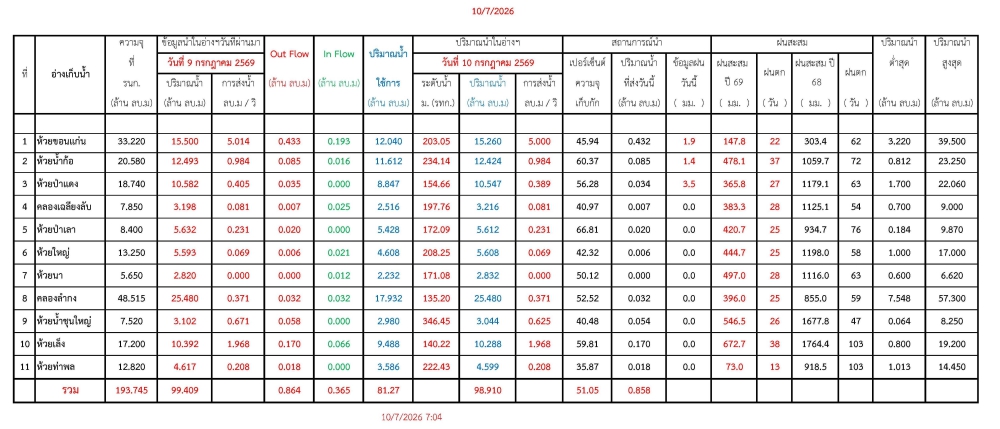 รายงานสถานการณ์น้ำประจำวันที่ 10 กรกฎาคม 2569