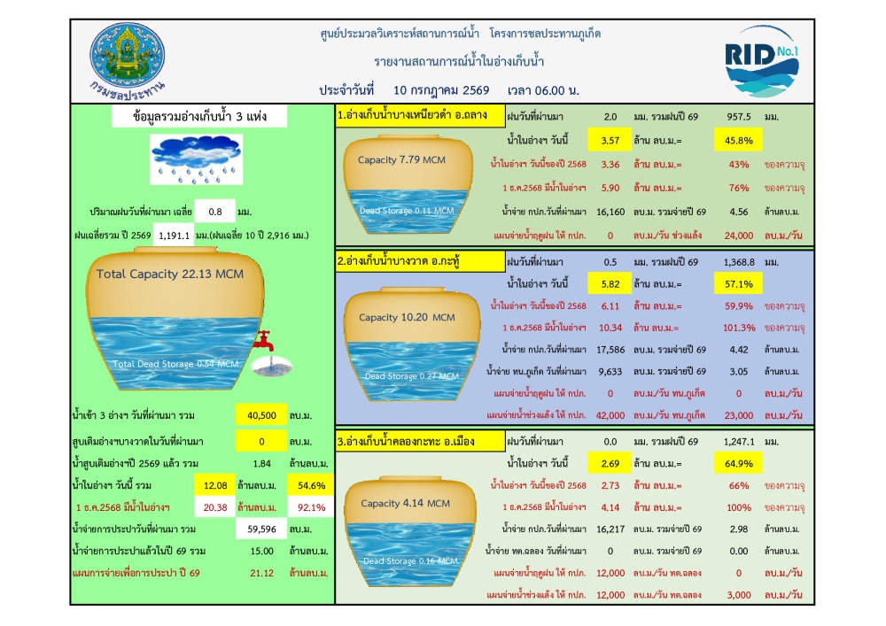 รายงานสถานการณ์น้ำ ประจำวันที่ 10 กรกฎาคม 2569