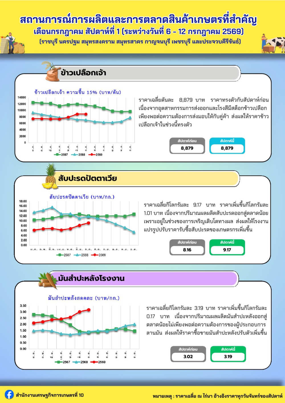 ประชาสัมพันธ์สถานการณ์การผลิตและการตลาดสินค้าเกษตรที่สำคัญ