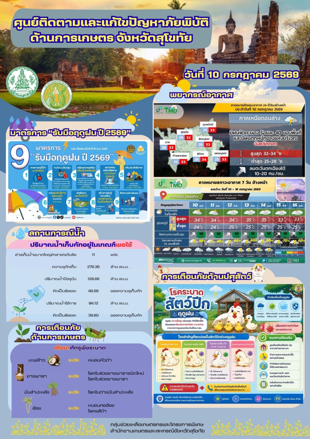 รายงานสถานการณ์ศูนย์ติดตามและแก้ไขปัญหาภัยพิบัติด้านการเกษตร