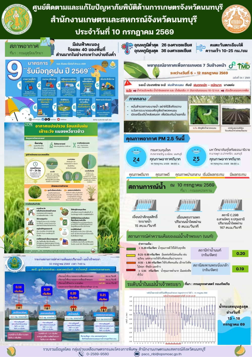 รายงานการติดตามและแก้ไขปัญหาภัยพิบัติด้านการเกษตรจังหวัดนนทบุรี