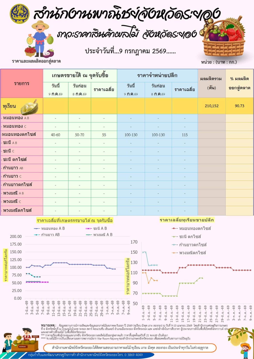 ภาวะราคาสินค้าเกษตรที่สำคัญของจังหวัดระยอง