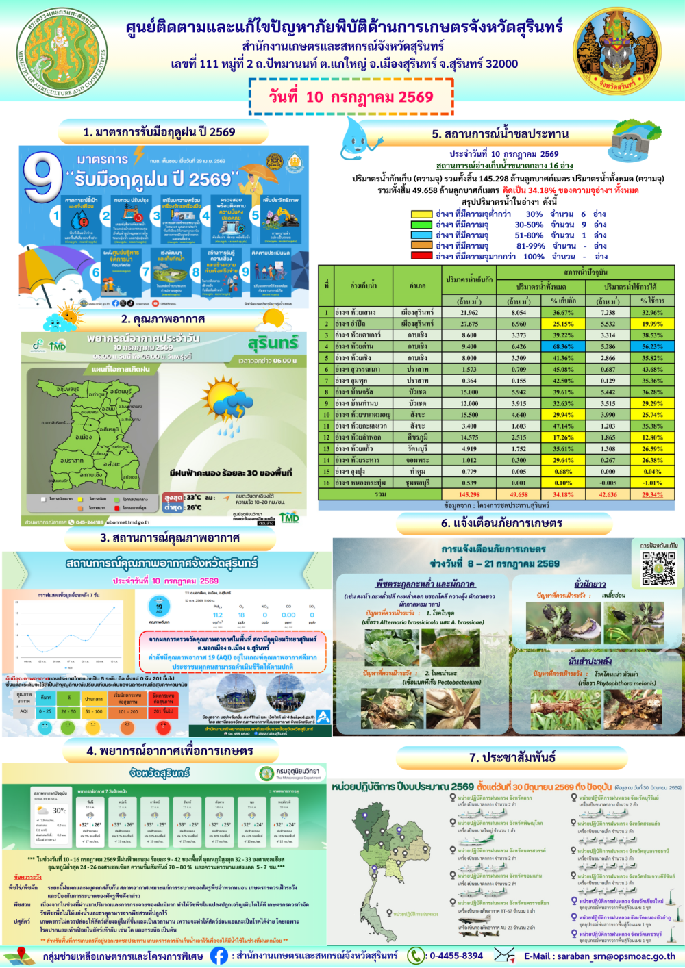รายงานศูนย์ติดตามและแก้ไขปัญหาภัยพิบัติด้านการเกษตรจังหวัดสุรินทร์