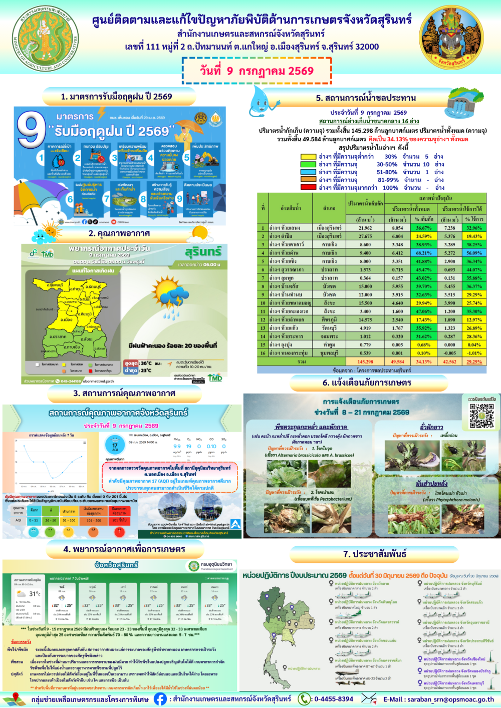 รายงานศูนย์ติดตามและแก้ไขปัญหาภัยพิบัติด้านการเกษตรจังหวัดสุรินทร์