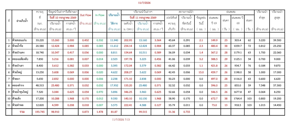 รายงานสถานการณ์ภัยพิบัติด้านการเกษตร 11 ก.ค. 2569