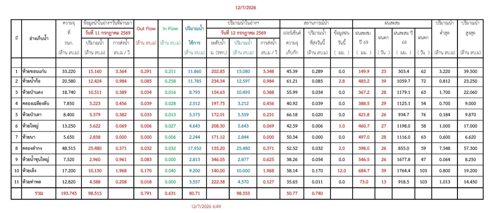 รายงานสถานการณ์ภัยพิบัติด้านการเกษตร 12 ก.ค. 2569