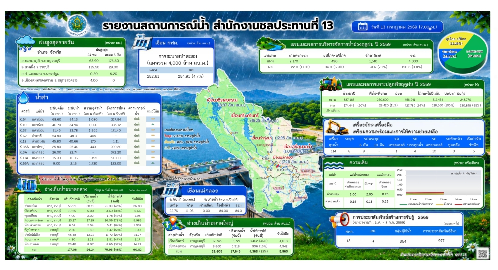 ประชาสัมพันธ์รายงานสถานการณ์น้ำ